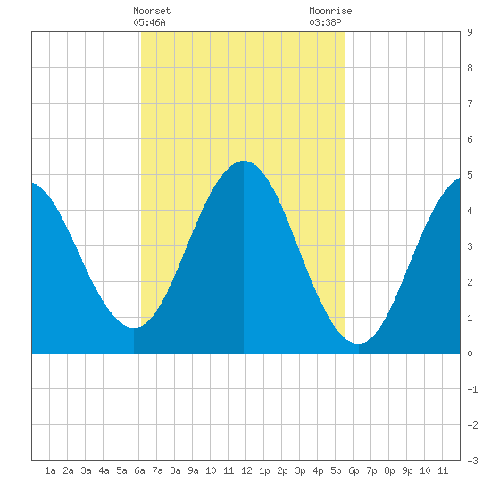 Sturgeon Island tide chart for Sunday, March 5, 2023