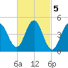 Sturgeon Island tide chart for Sunday, March 5, 2023