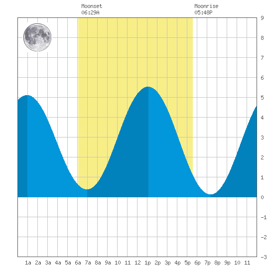 Sturgeon Island tide chart for Tuesday, March 7, 2023
