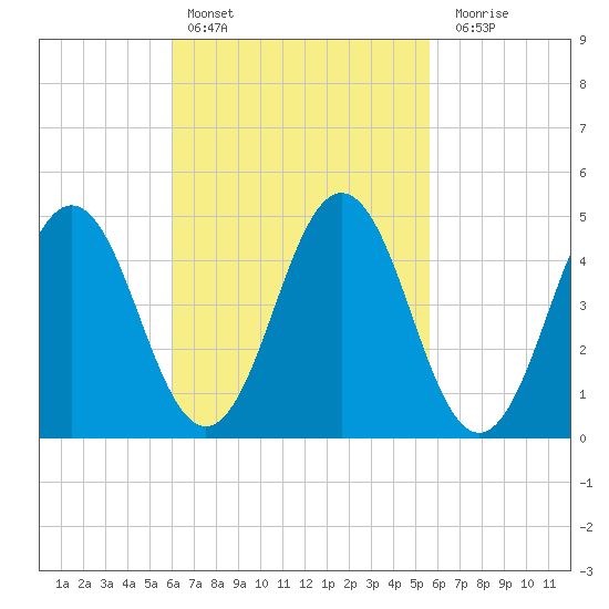 Sturgeon Island tide chart for Wednesday, March 8, 2023