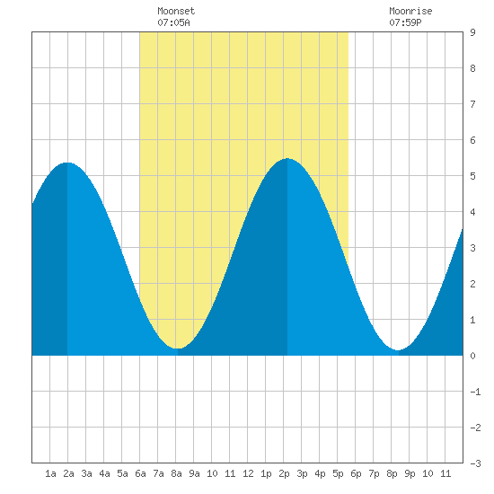 Sturgeon Island tide chart for Thursday, March 9, 2023