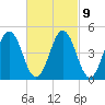 Sturgeon Island tide chart for Thursday, March 9, 2023