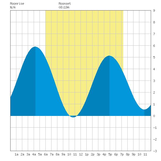 Sturgeon Island tide chart for Monday, April 10, 2023