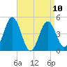 Sturgeon Island tide chart for Monday, April 10, 2023