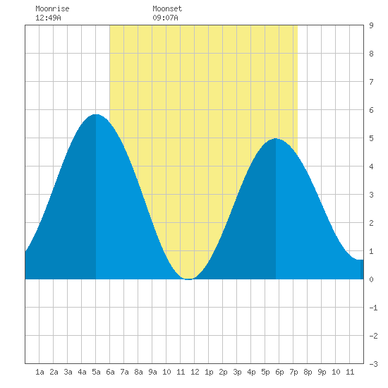 Sturgeon Island tide chart for Tuesday, April 11, 2023