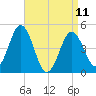 Sturgeon Island tide chart for Tuesday, April 11, 2023