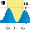 Sturgeon Island tide chart for Thursday, April 13, 2023