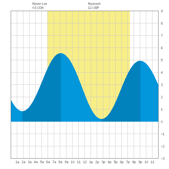 Sturgeon Island tide chart for Friday, April 14, 2023