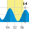 Sturgeon Island tide chart for Friday, April 14, 2023