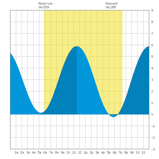 Sturgeon Island tide chart for Monday, April 17, 2023