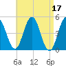Sturgeon Island tide chart for Monday, April 17, 2023