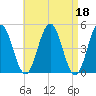 Sturgeon Island tide chart for Tuesday, April 18, 2023