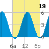 Sturgeon Island tide chart for Wednesday, April 19, 2023