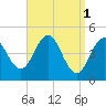 Sturgeon Island tide chart for Saturday, April 1, 2023