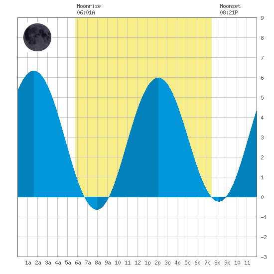 Sturgeon Island tide chart for Thursday, April 20, 2023