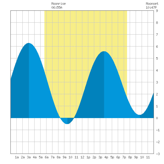 Sturgeon Island tide chart for Saturday, April 22, 2023