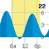 Sturgeon Island tide chart for Saturday, April 22, 2023