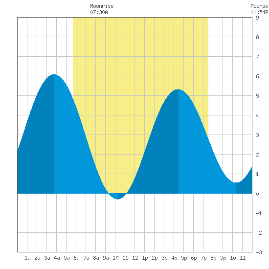 Sturgeon Island tide chart for Sunday, April 23, 2023