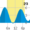 Sturgeon Island tide chart for Sunday, April 23, 2023