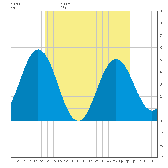 Sturgeon Island tide chart for Monday, April 24, 2023