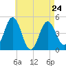 Sturgeon Island tide chart for Monday, April 24, 2023