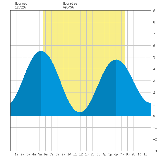 Sturgeon Island tide chart for Tuesday, April 25, 2023
