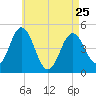 Sturgeon Island tide chart for Tuesday, April 25, 2023