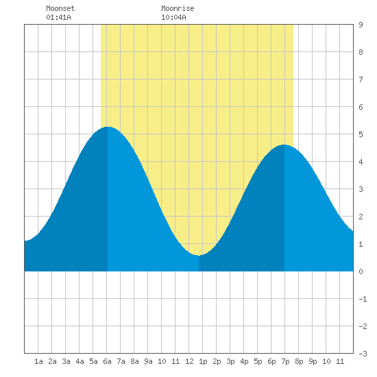 Sturgeon Island tide chart for Wednesday, April 26, 2023