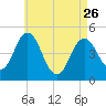 Sturgeon Island tide chart for Wednesday, April 26, 2023