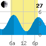 Sturgeon Island tide chart for Thursday, April 27, 2023
