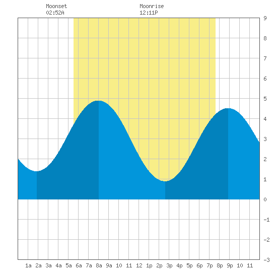 Sturgeon Island tide chart for Friday, April 28, 2023