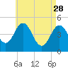 Sturgeon Island tide chart for Friday, April 28, 2023