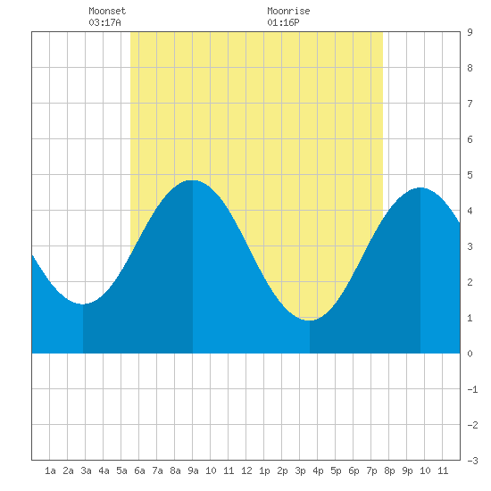 Sturgeon Island tide chart for Saturday, April 29, 2023