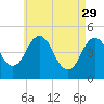 Sturgeon Island tide chart for Saturday, April 29, 2023