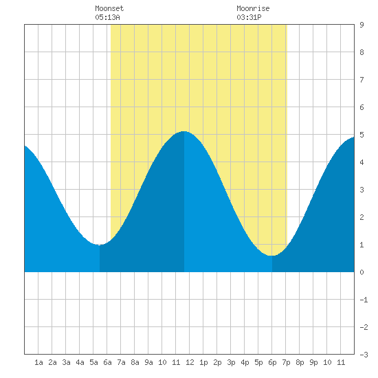 Sturgeon Island tide chart for Sunday, April 2, 2023