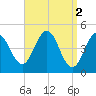 Sturgeon Island tide chart for Sunday, April 2, 2023