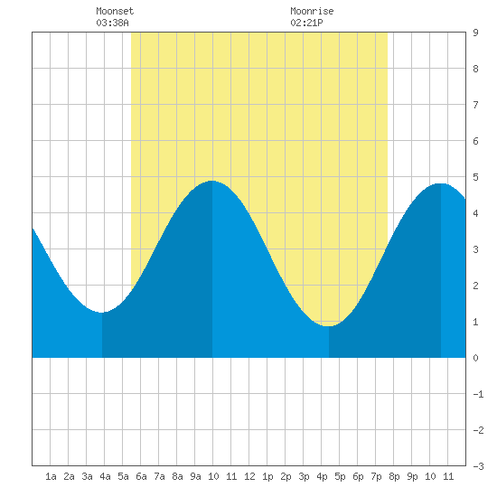 Sturgeon Island tide chart for Sunday, April 30, 2023