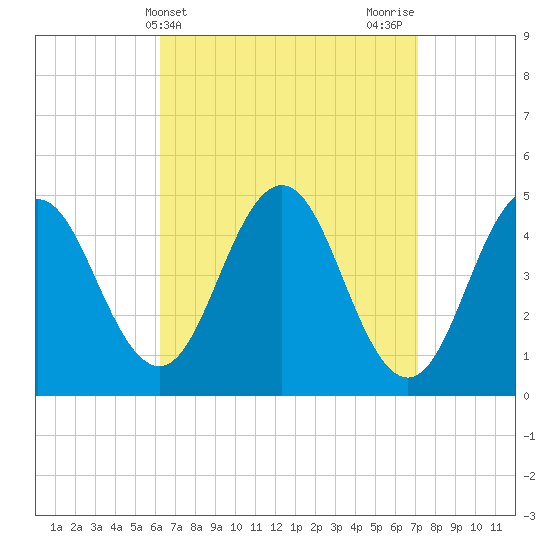 Sturgeon Island tide chart for Monday, April 3, 2023