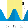 Sturgeon Island tide chart for Monday, April 3, 2023