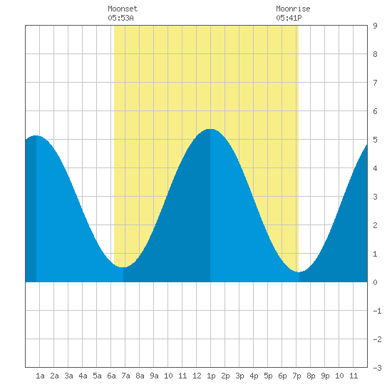 Sturgeon Island tide chart for Tuesday, April 4, 2023