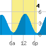 Sturgeon Island tide chart for Tuesday, April 4, 2023
