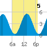 Sturgeon Island tide chart for Wednesday, April 5, 2023
