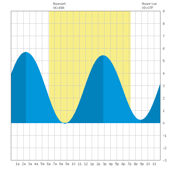 Sturgeon Island tide chart for Friday, April 7, 2023