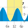 Sturgeon Island tide chart for Friday, April 7, 2023