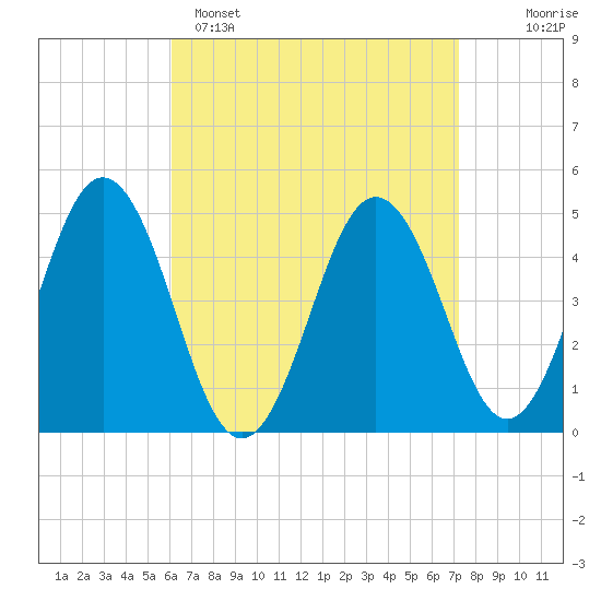 Sturgeon Island tide chart for Saturday, April 8, 2023