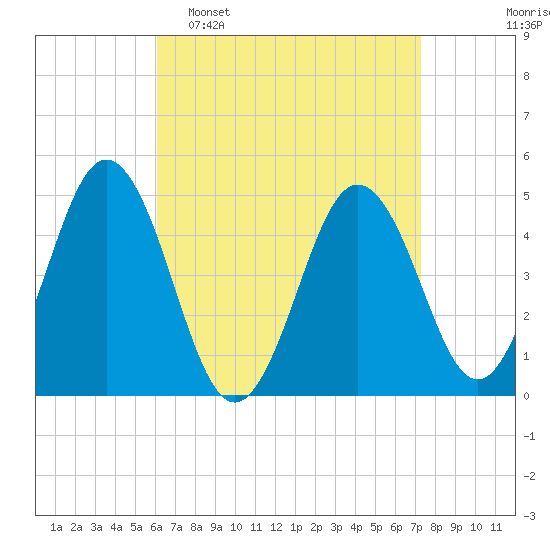 Sturgeon Island tide chart for Sunday, April 9, 2023