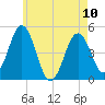 Sturgeon Island tide chart for Wednesday, May 10, 2023