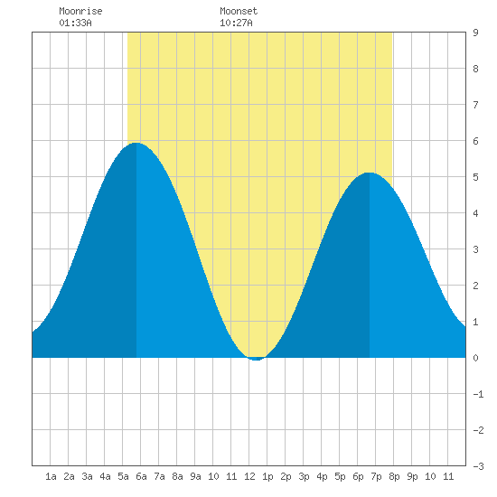 Sturgeon Island tide chart for Thursday, May 11, 2023
