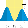 Sturgeon Island tide chart for Thursday, May 11, 2023