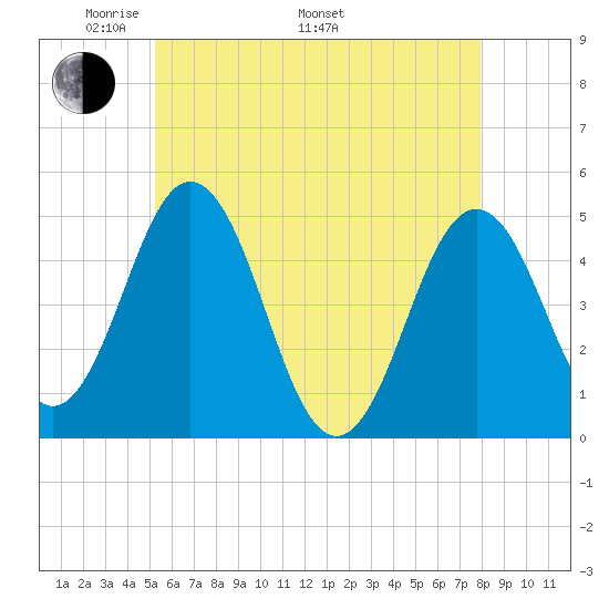 Sturgeon Island tide chart for Friday, May 12, 2023